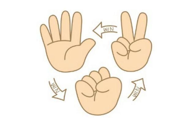 Có ba lựa chọn Kéo Búa Bao tương ứng với ba hình dạng tay khác nhau 